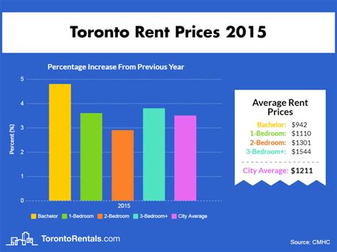 Looking at Vancouvers individual neighbourhoods in particular, only Downtown. . Toronto rent